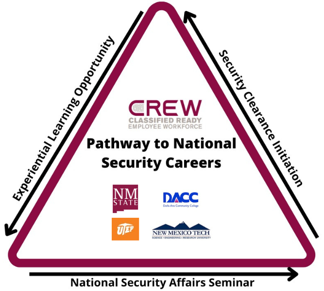 CREW Triangle: Experiential Learning Opportunity to National Security Affairs Seminar to Security Clearance Initiation 